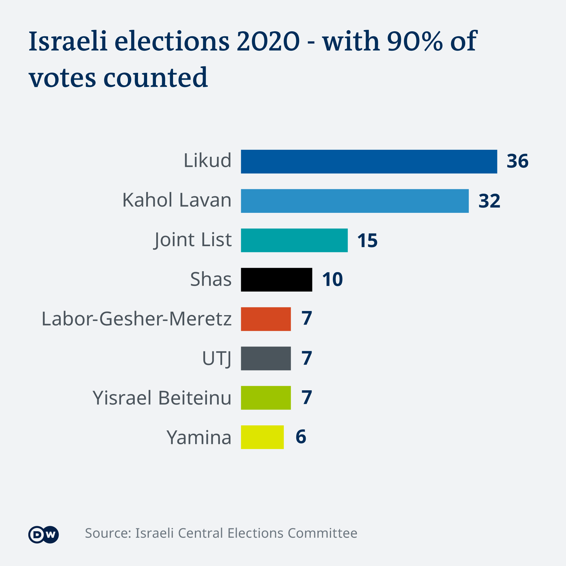 Results of the Israeli election