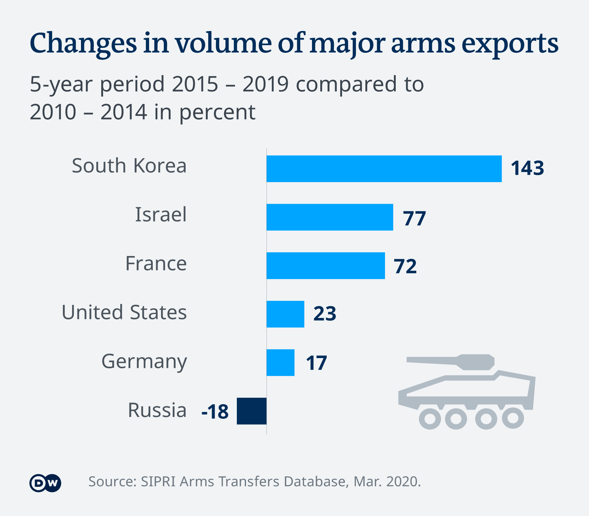 Infografik Veränderungen beim Export von Großwaffen SIPRI 2019 EN