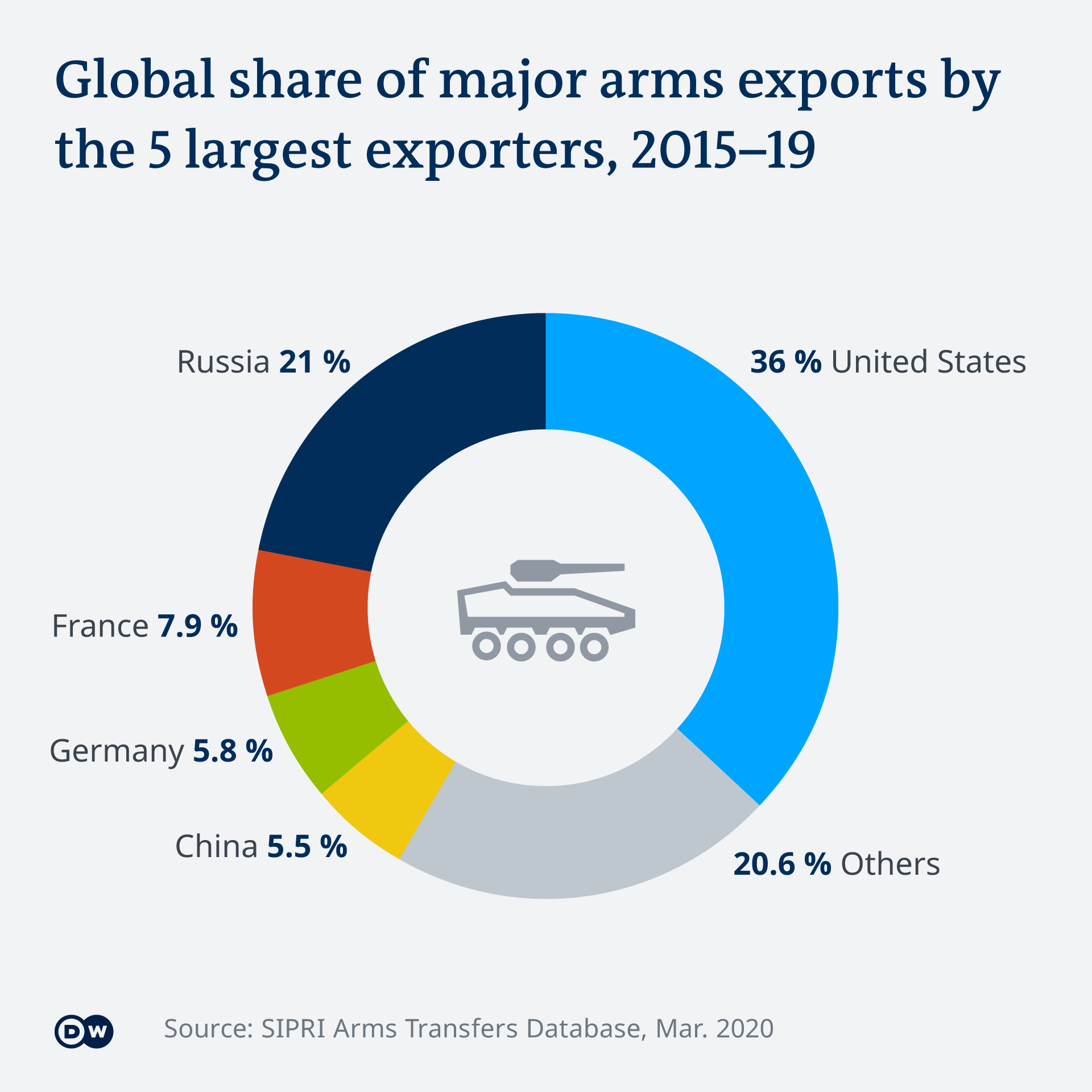 Infografik Anteil am weltweiten Export von Großwaffen SIPRI 2019 EN