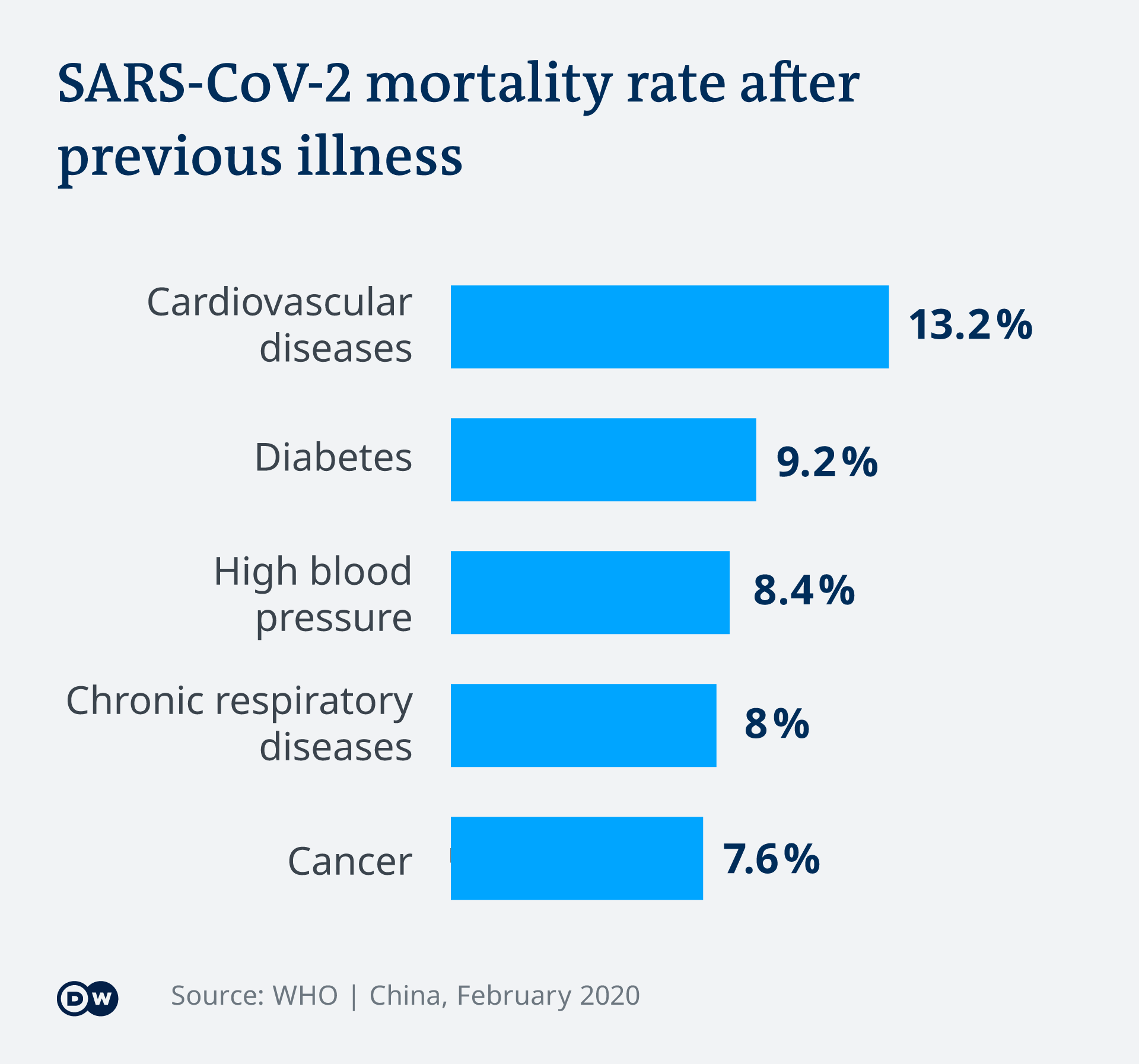 Infografik SARS-CoV-2 Vorerkrankung EN