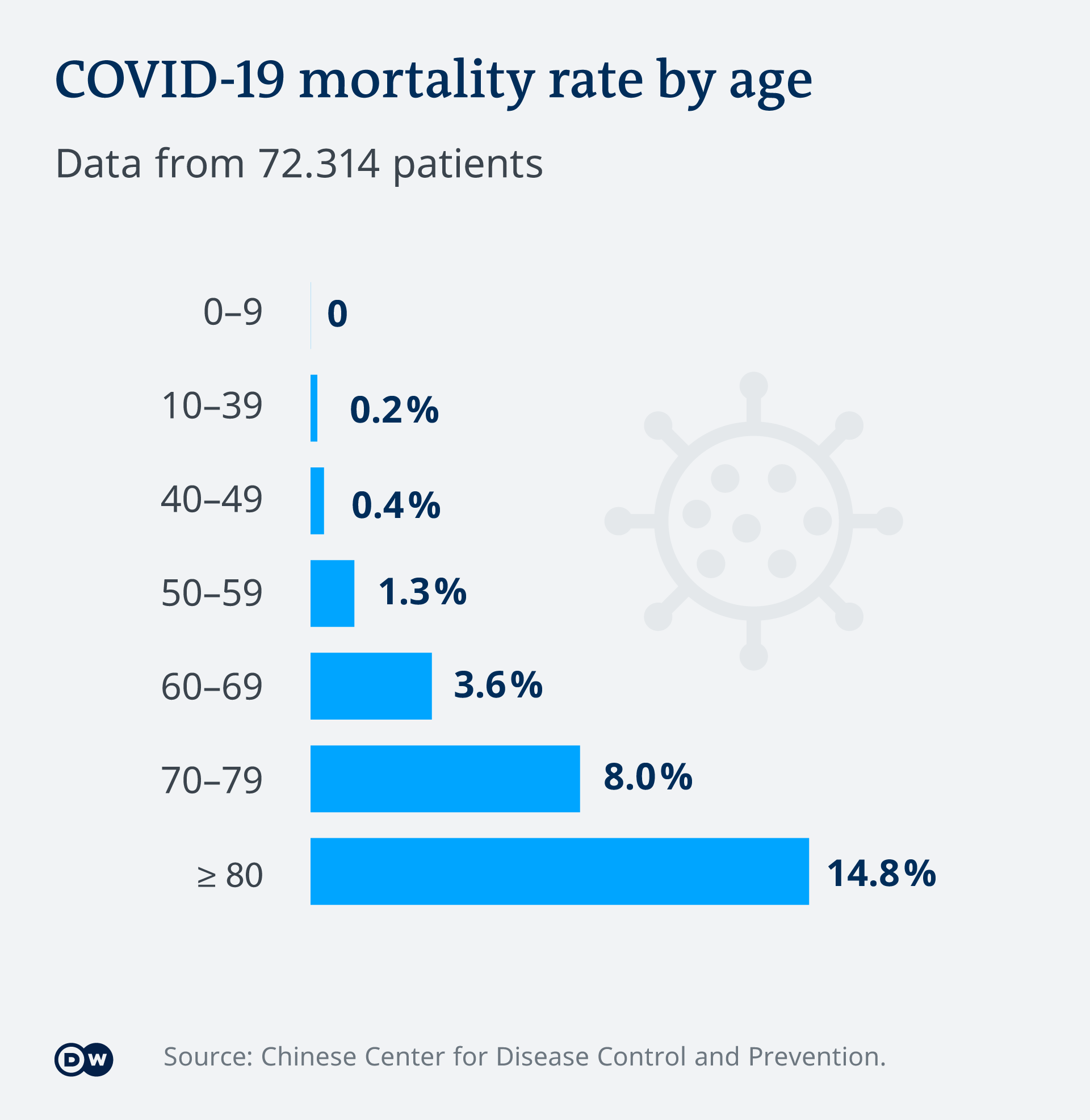 Rata mortalității în funcție de vârstă 