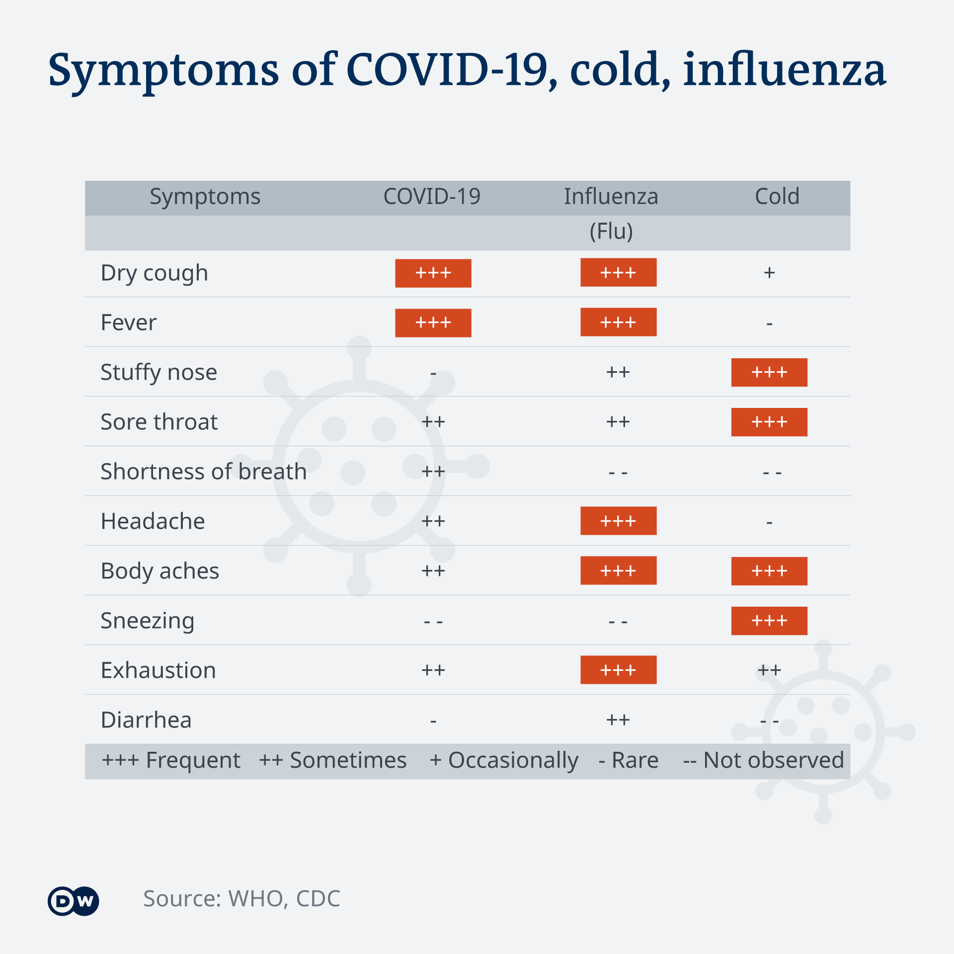Infografik Symptoms of COVID-19, cold, influenza EN