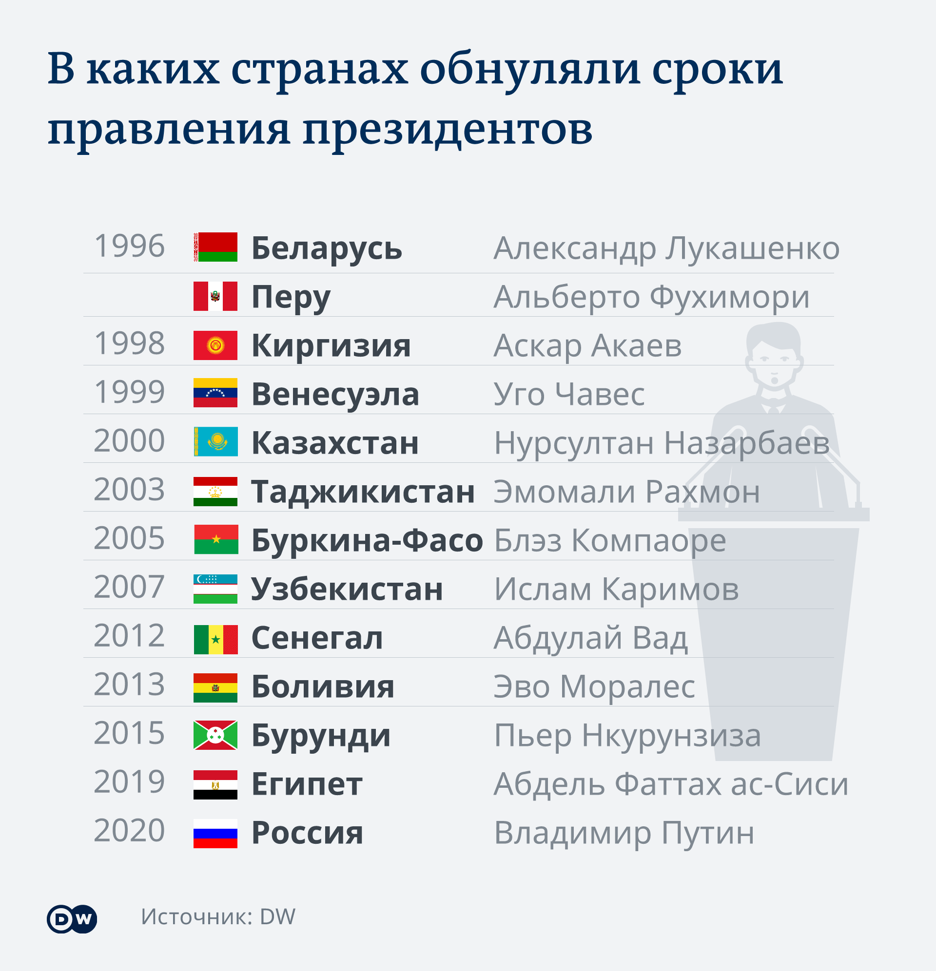 Инфографика В каких странах обнуляли сроки правления президентов