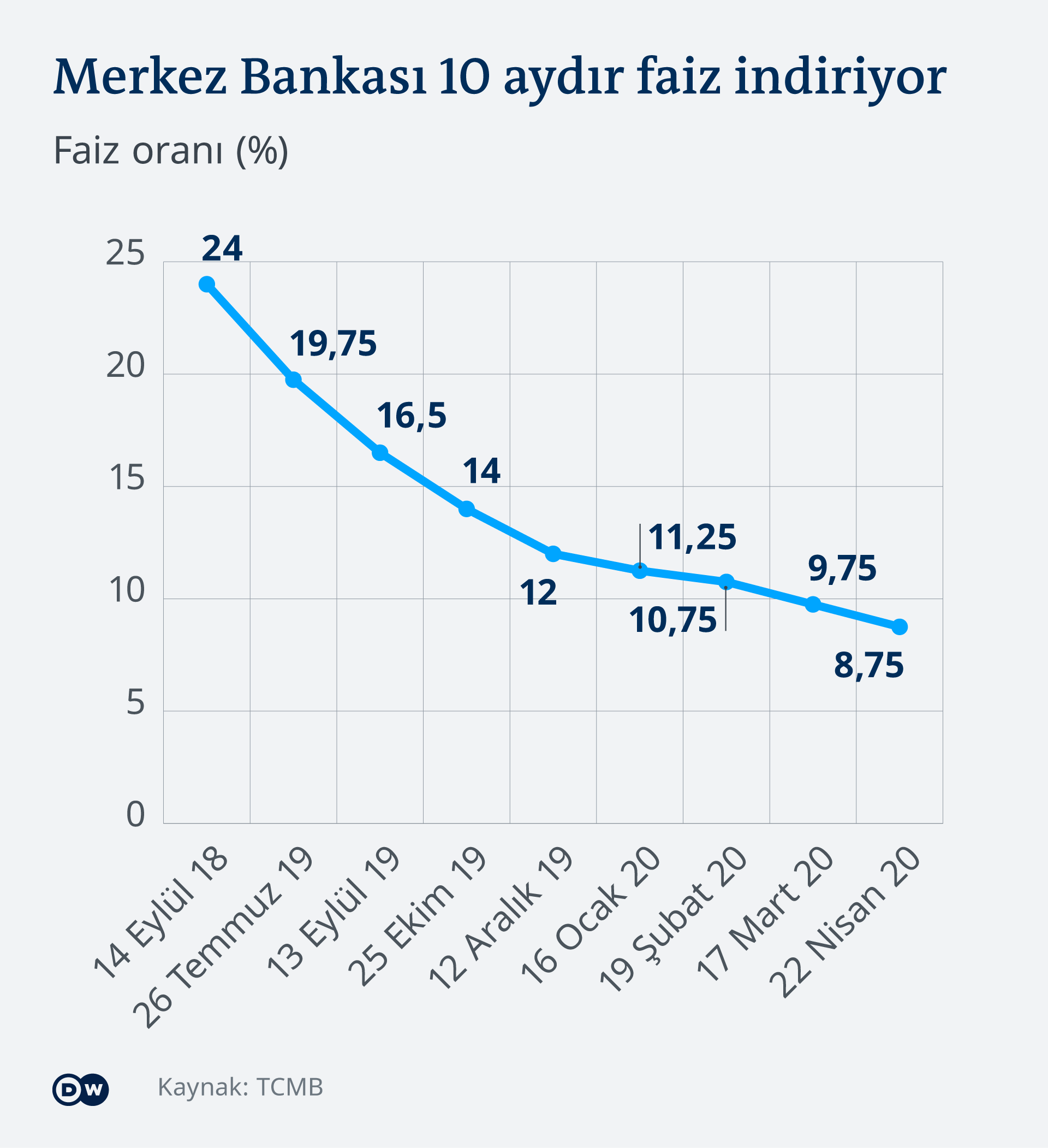 Infografik Zinsentwicklung Türkei TR