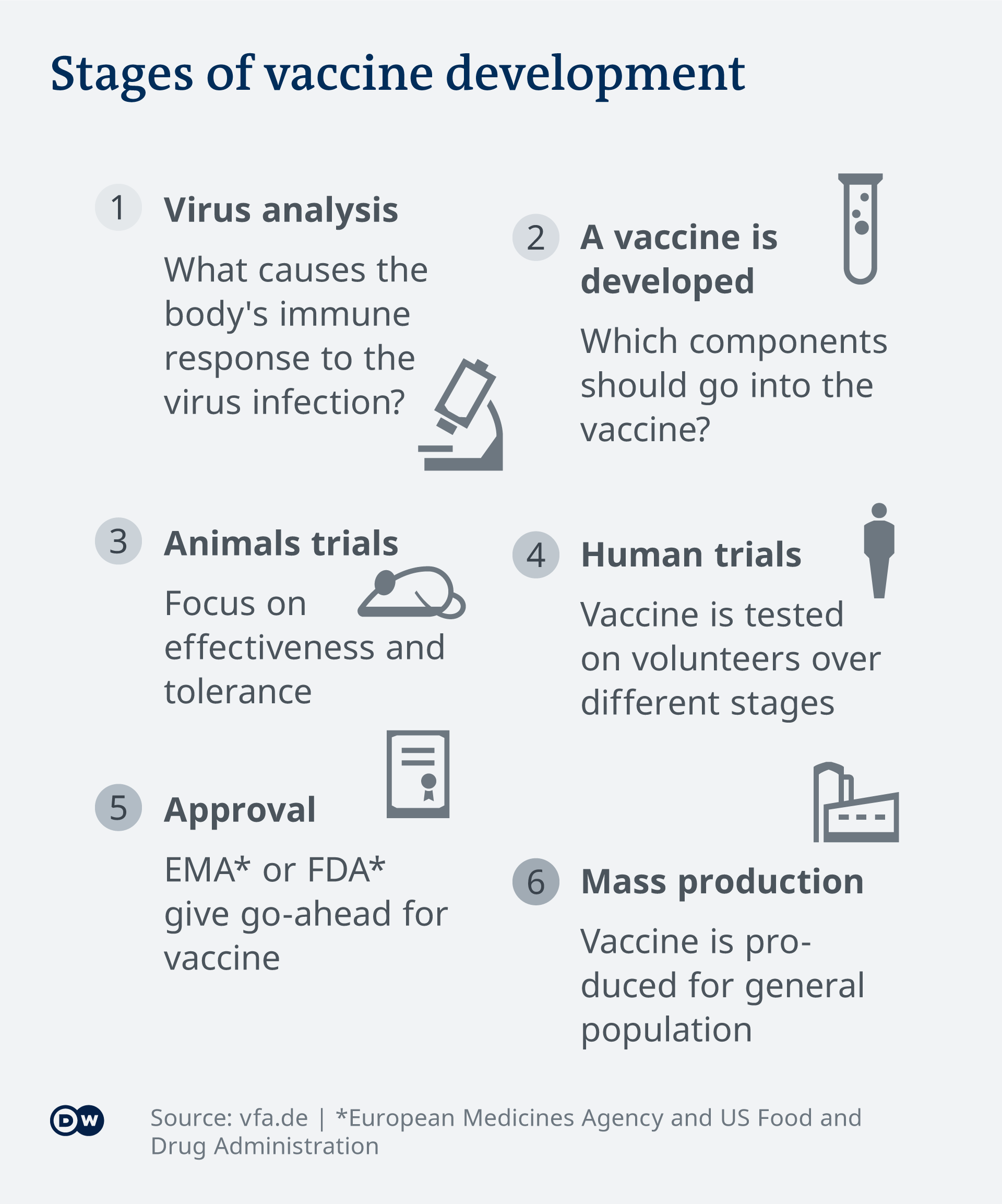 Infographic showing the development process of a vaccine