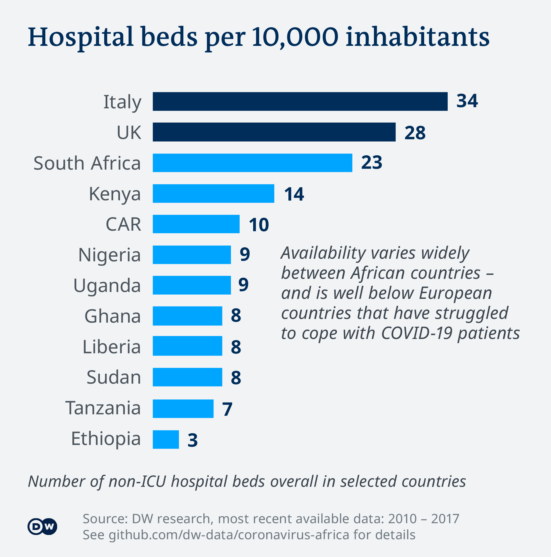 Data visualization Hospital beds per 10,000 inhabitants