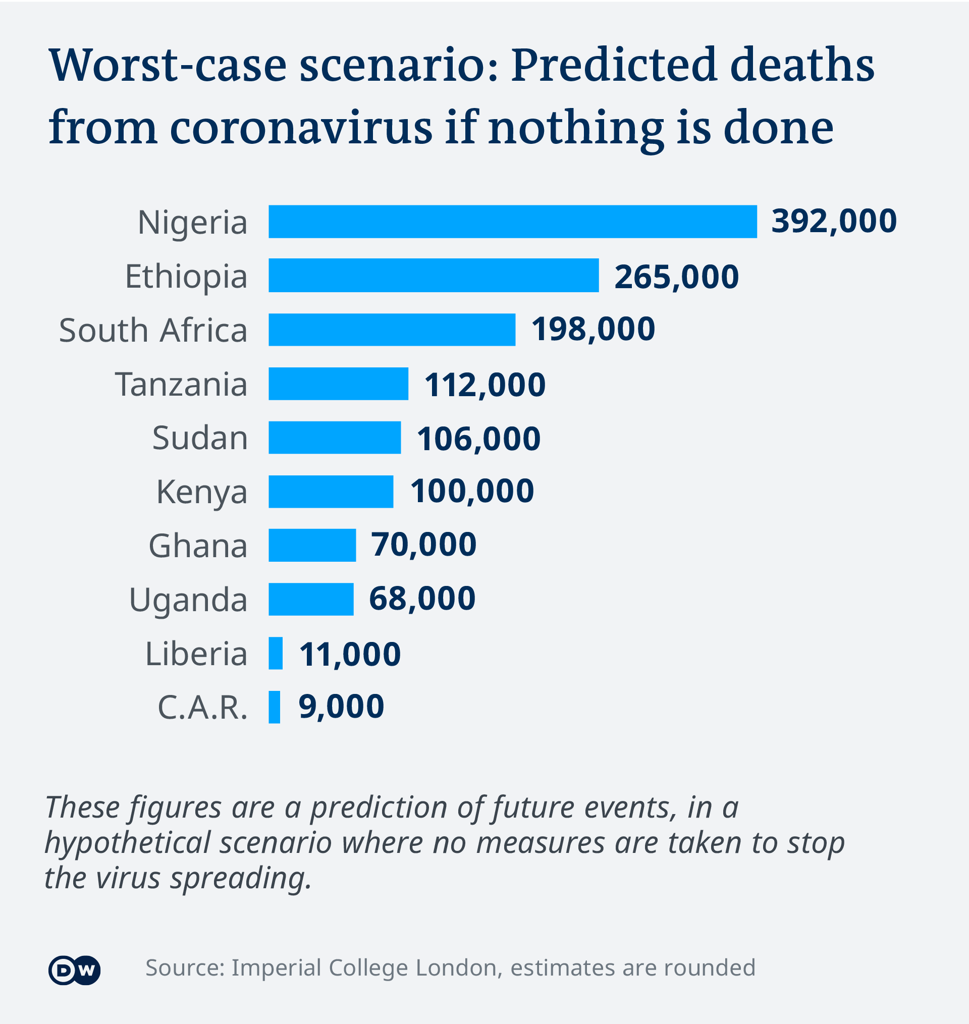 Data visualization projected deaths African countries 