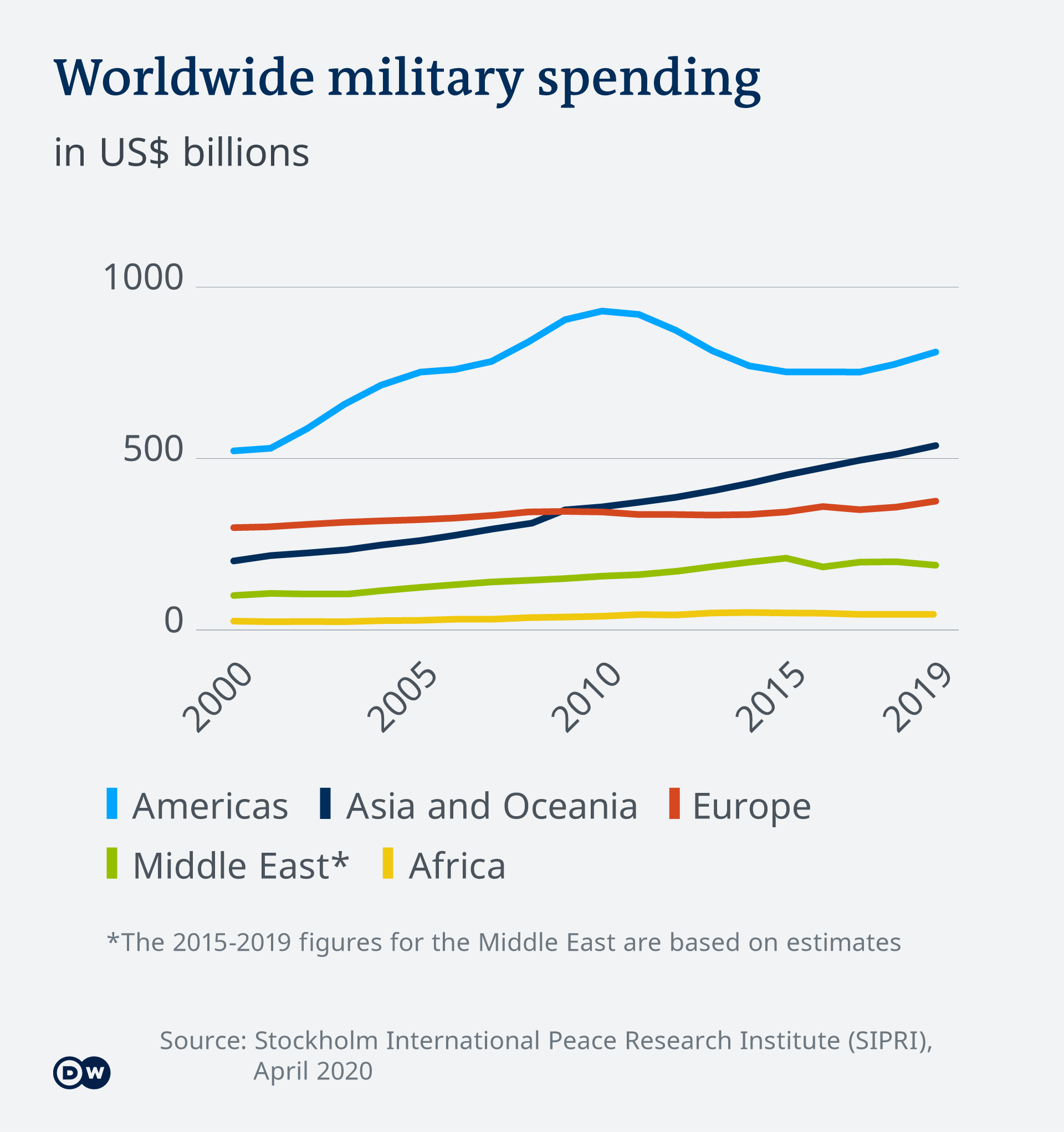 Infographic military spending by global region