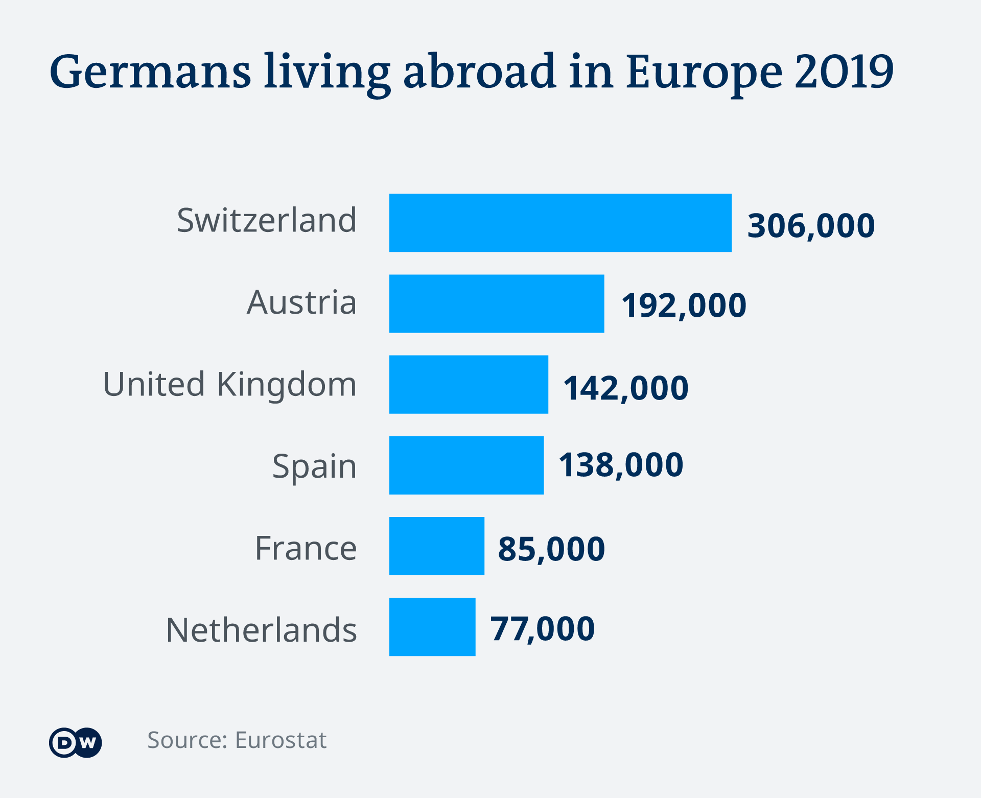 Graphic showing where the largest numbers of German migrants live within Europe. EN