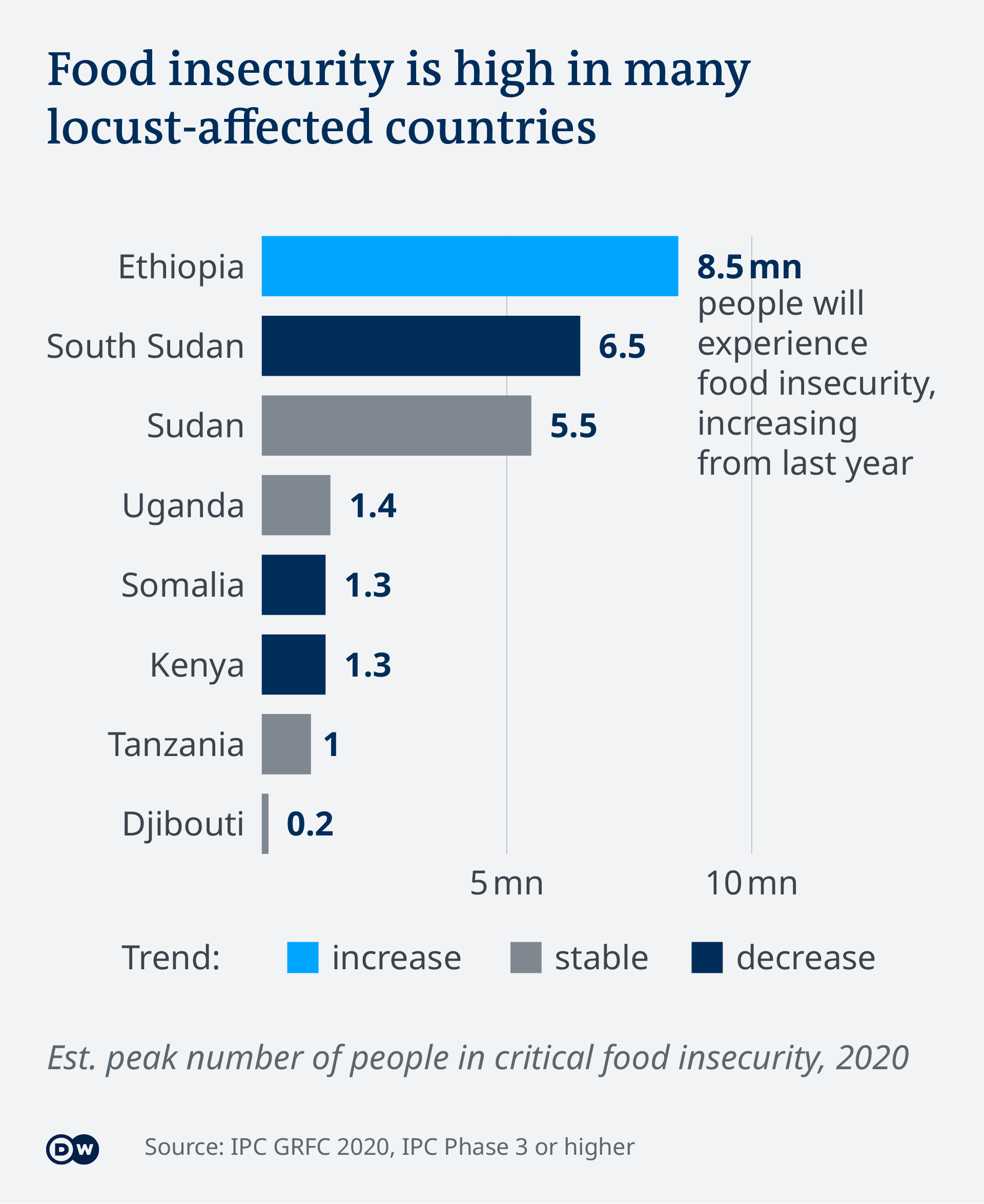 Data visualization Food insecurity due to locust outbreak