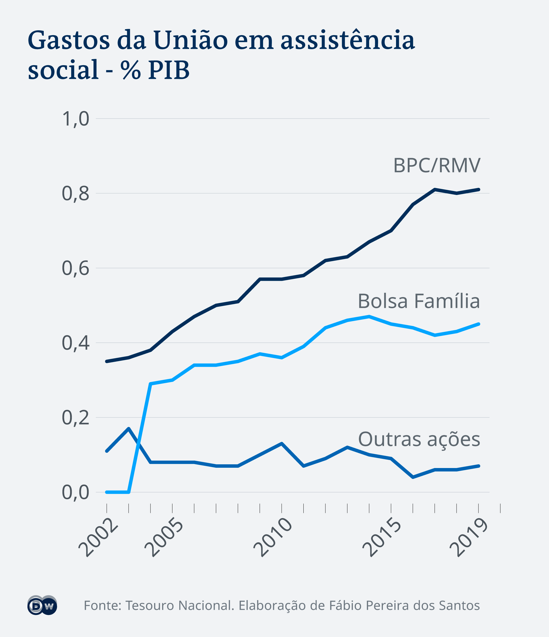 Infográfico mostra os gastos da União em assistência social ao longo dos anos