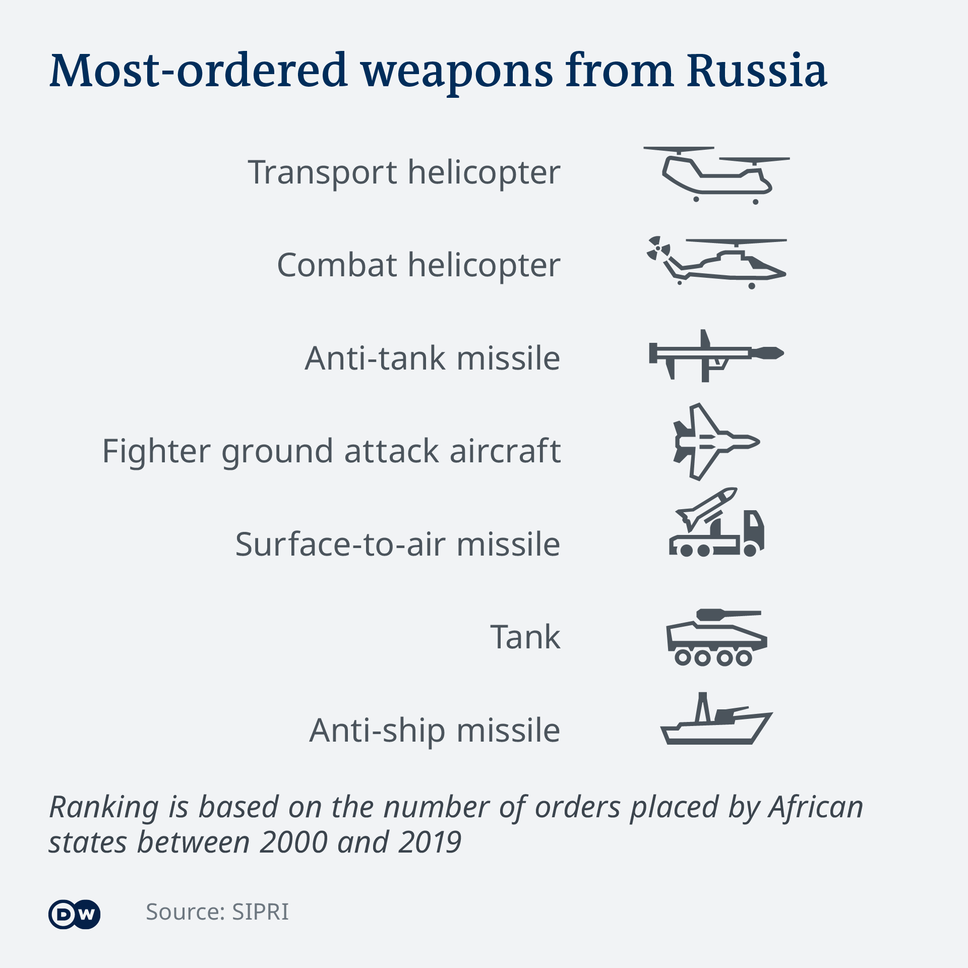 African states' most-ordered weapons from Russia