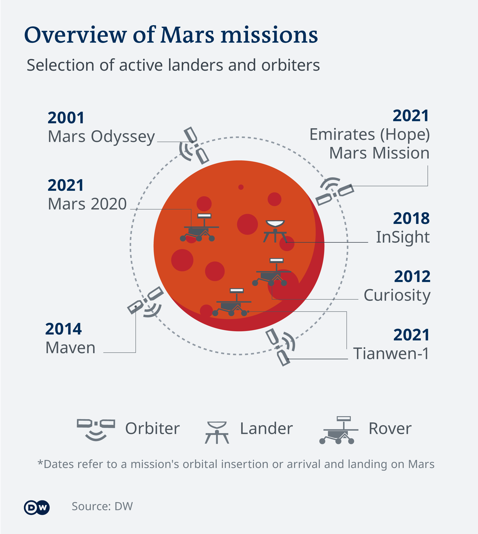 An infographic gives an overview of Mars missions