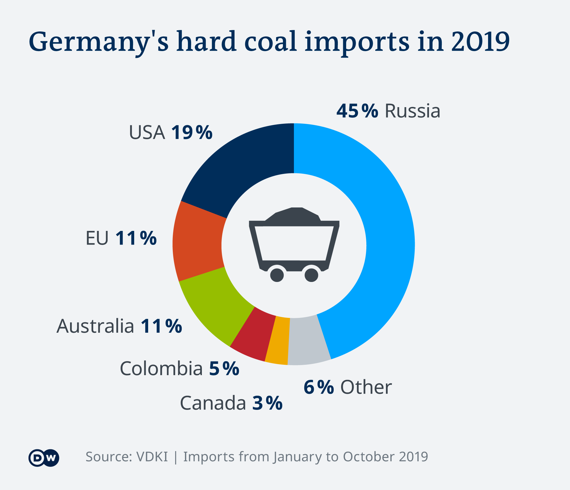 Infografik Steinkohle Importe Deutschland EN