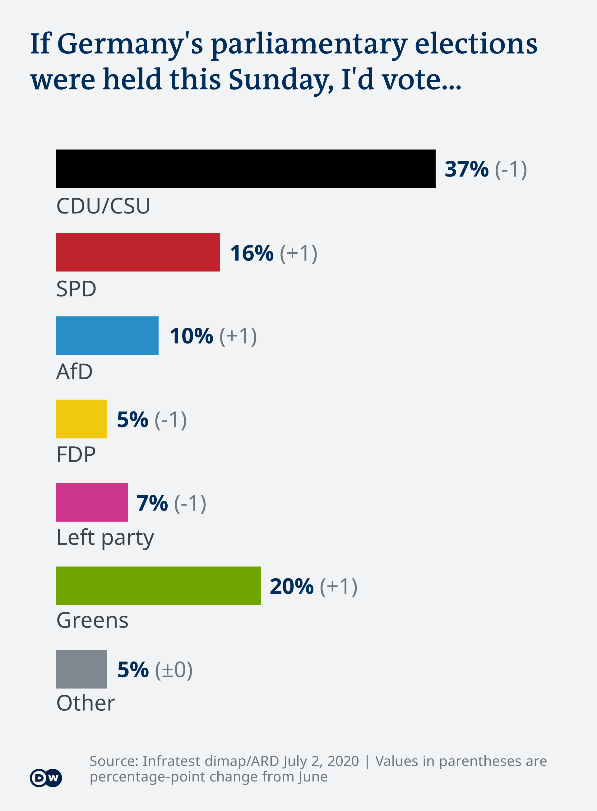 A graphic shows an Infratest/dimap poll from July 2, 2020: 37% of German voters back the CDU/CSU, 20% the Greens, 10% the Social Democrats