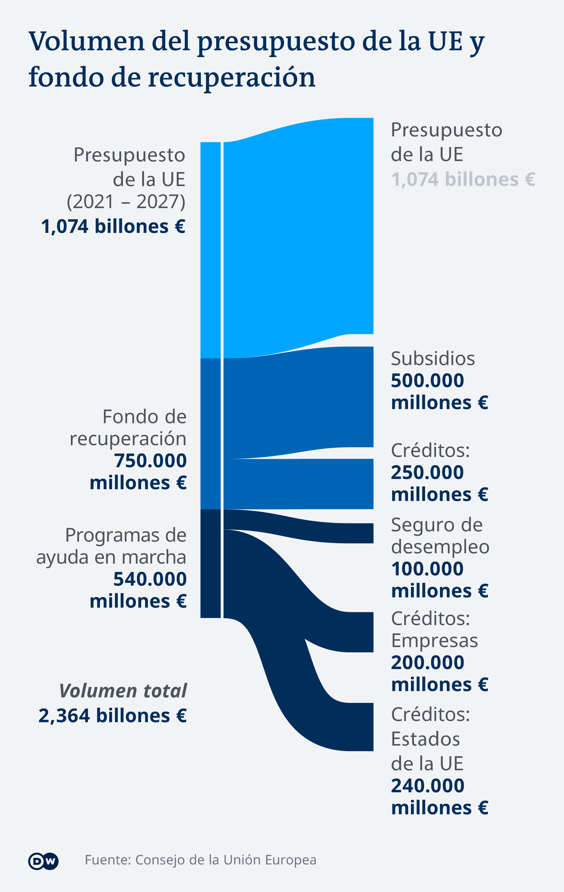 Infografik EU Aufbaufonds Haushalt ES