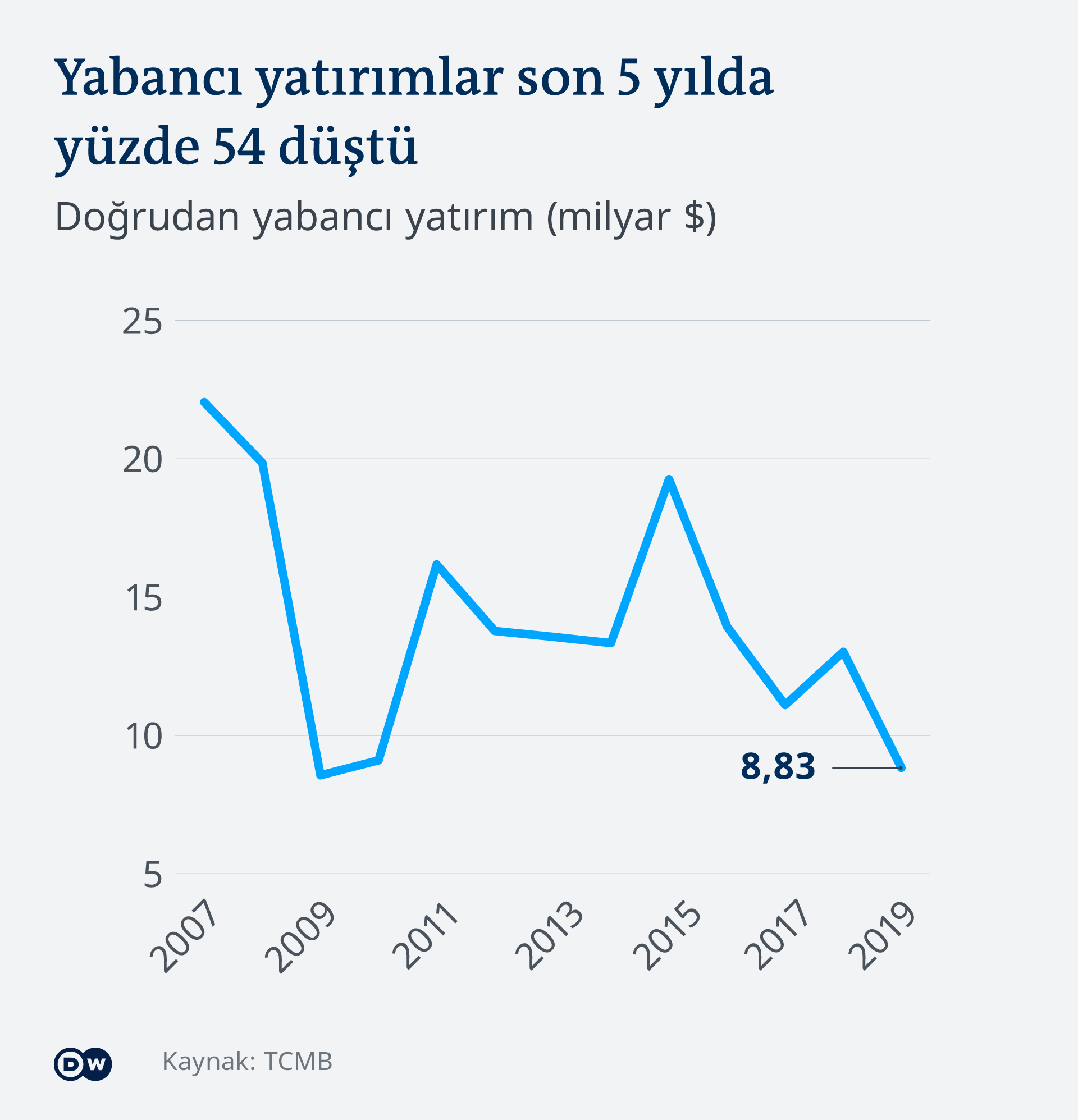 Infografik Ausländische Investoren Türkei TR