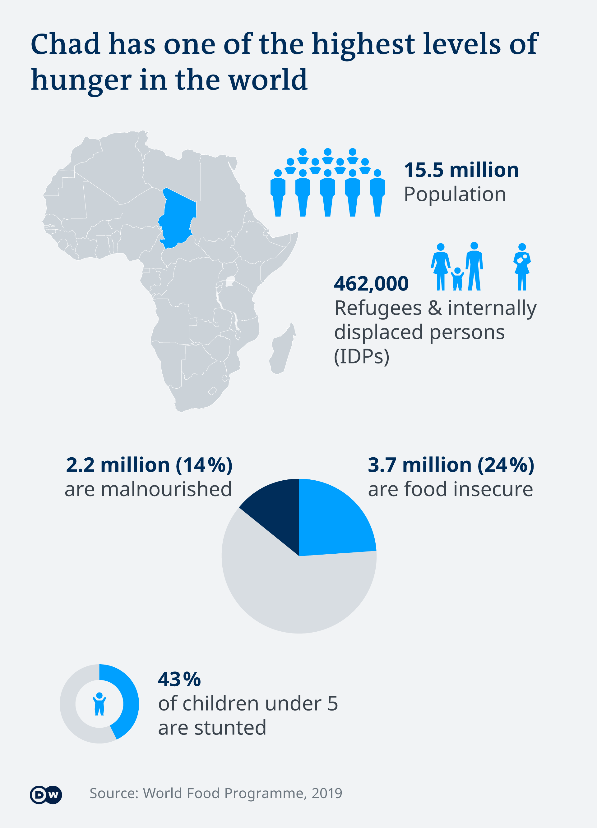 Infografik Steckbrief Hunger Tschad EN