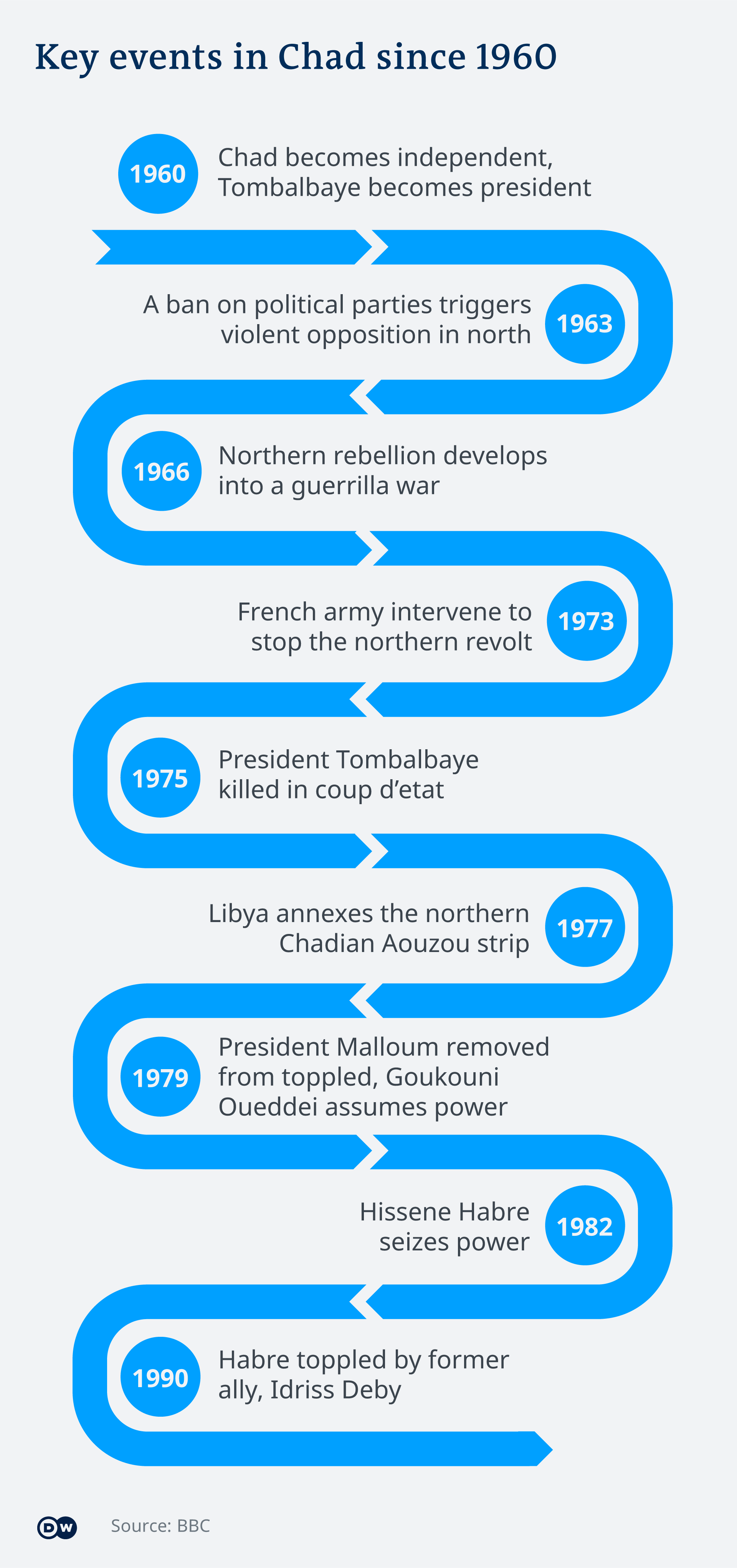 Political changes in Chad between 1960 and 1990
