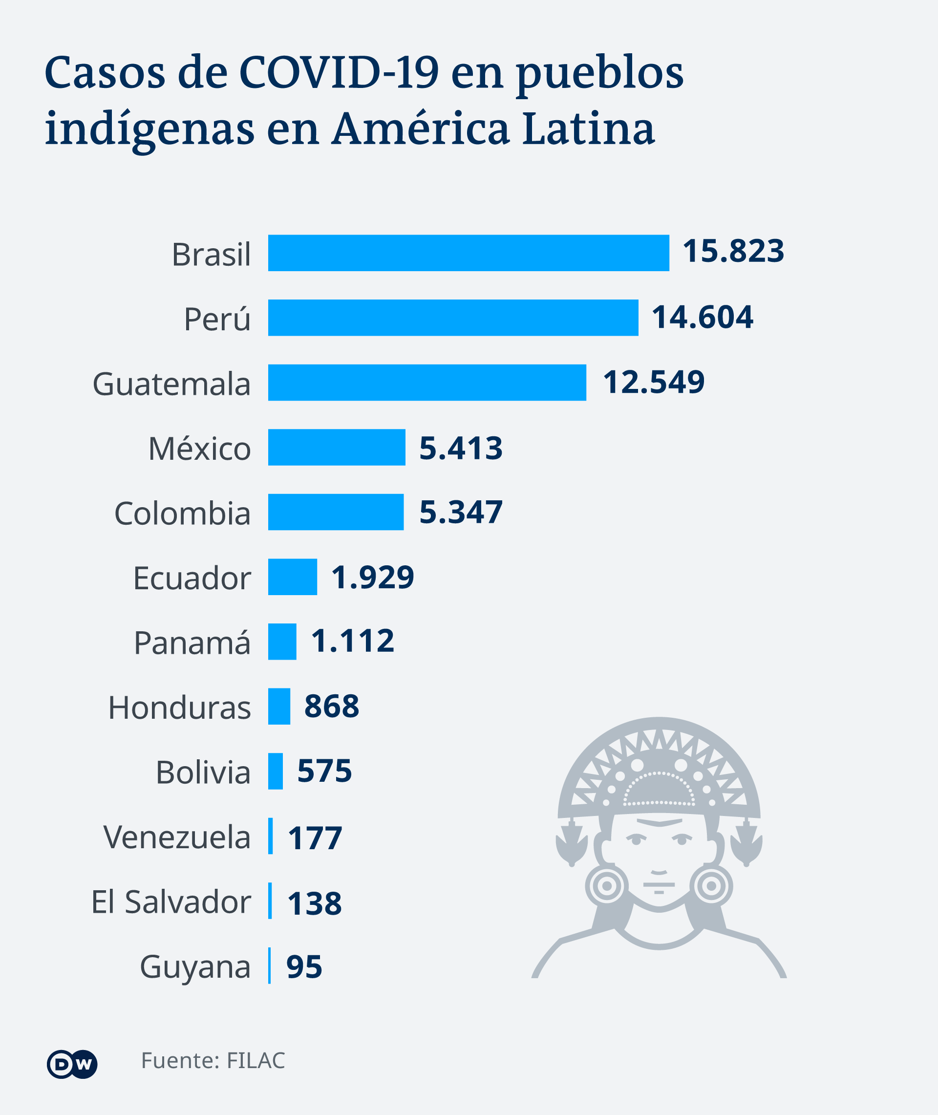 Infografik Covid-19 Fälle unter der indigenen Bevölkerung Lateinamerikas V2 ES