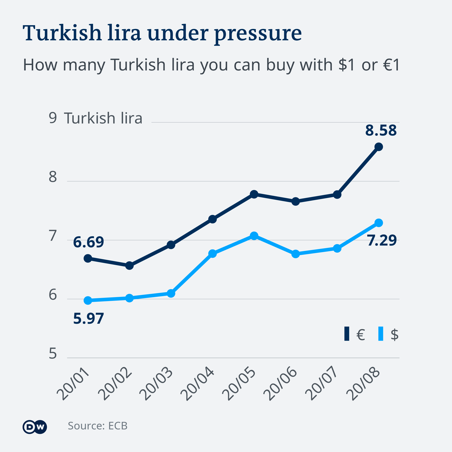 Turkish lira under pressure EN