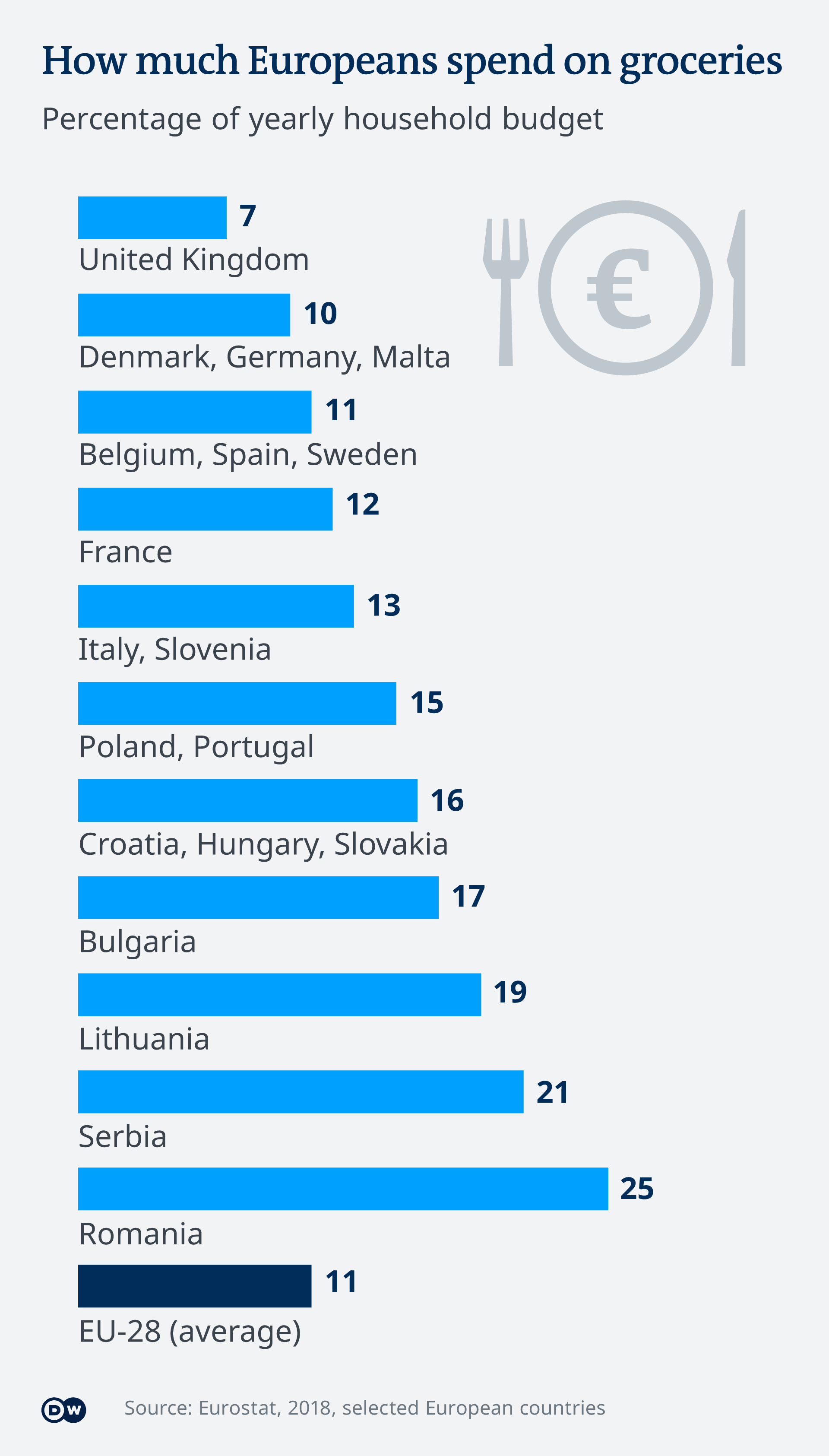 Infografik - How much Europeans spend on groceries - EN