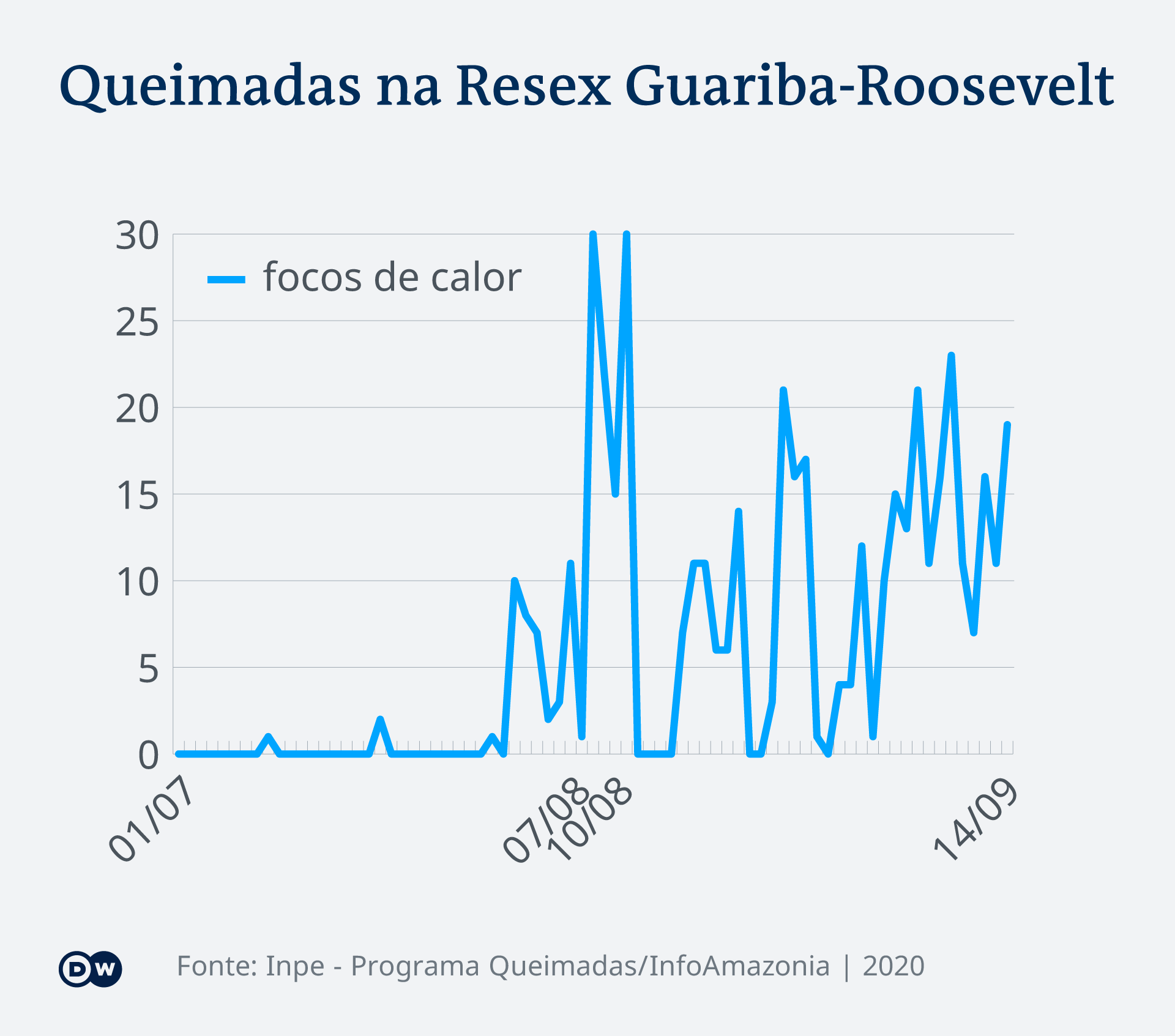Queimadas na Resex Guariba-Roosevelt