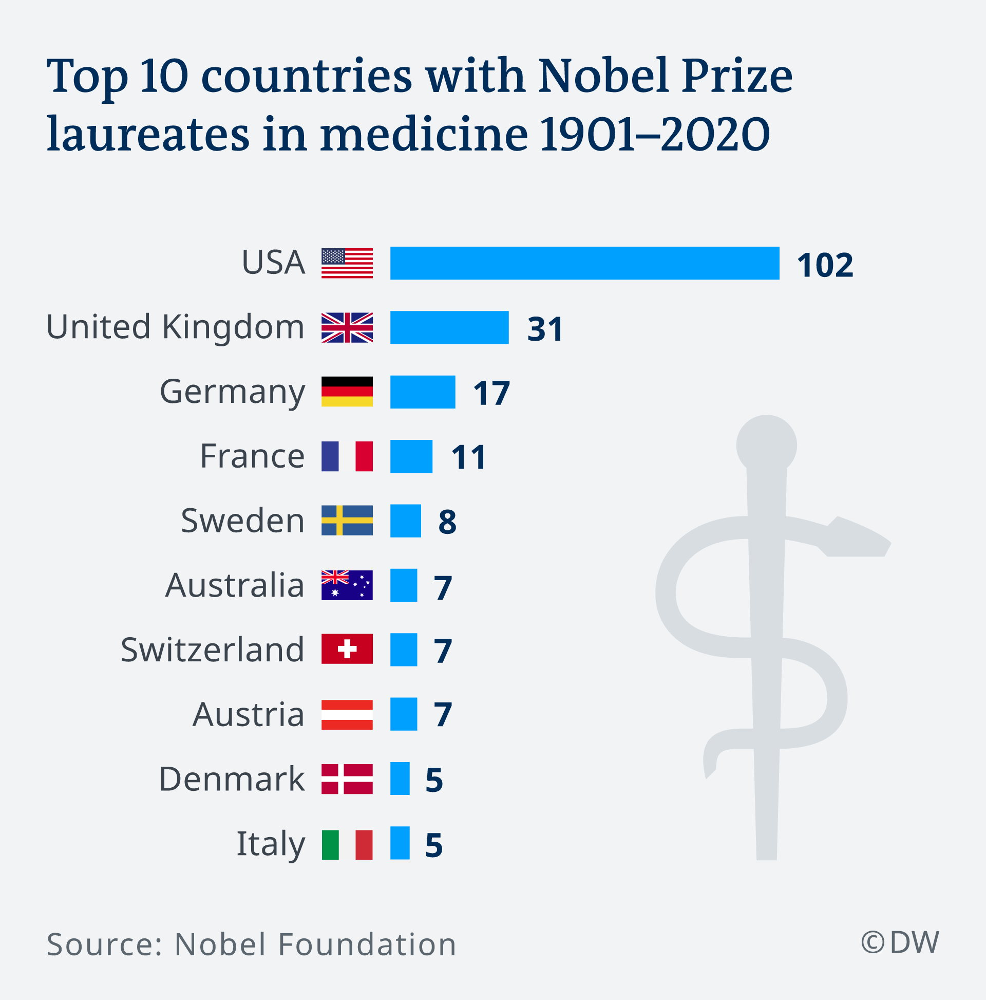 Οι ΗΠΑ μετρούν τα περισσότερα Νομπέλ