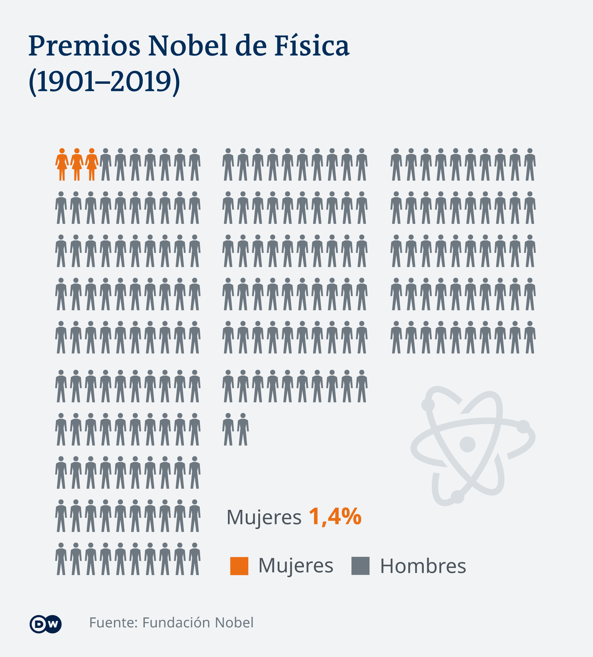 Hombres y mujeres que han ganado un Nobel de Física entre 1901 y 2019.